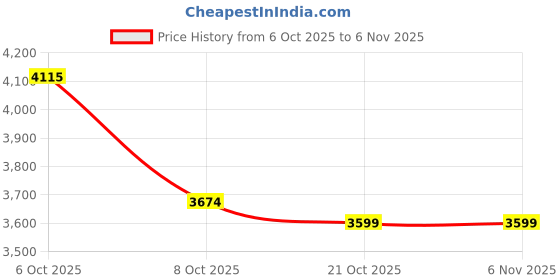 flipkart.com skechers D'LUX WALKER-FRESH FINESSE Sneakers For Women skechers Price History Graph from 6 Oct 2025 to 6 Nov 2025