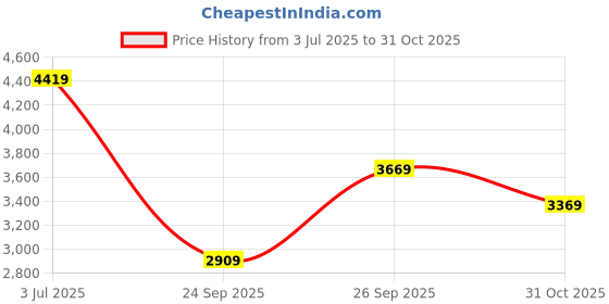 flipkart.com skechers D'LUX WALKER-INFINITE MOTION Casuals For Women skechers Price History Graph from 3 Jul 2025 to 31 Oct 2025