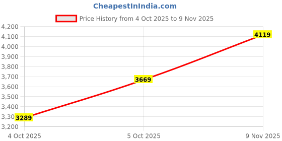 flipkart.com skechers D'LUX WALKER-INFINITE MOTION Casuals For Women skechers Price History Graph from 4 Oct 2025 to 9 Nov 2025
