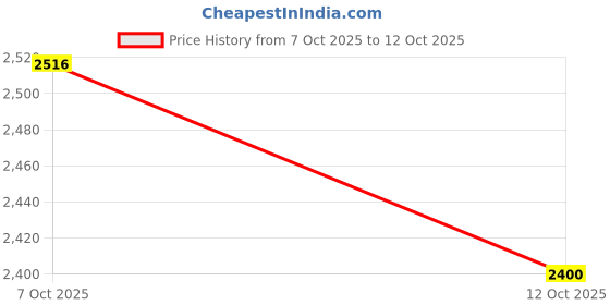 flipkart.com skechers D'Lux Walker - Pensive Walking Shoes For Men skechers Price History Graph from 7 Oct 2025 to 12 Oct 2025