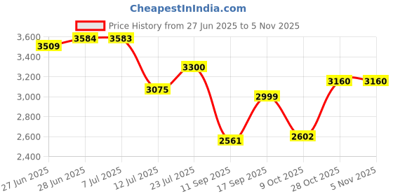 flipkart.com skechers D'LUX WALKER-RAINBOW Sneakers For Women skechers Price History Graph from 27 Jun 2025 to 5 Nov 2025