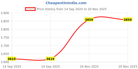 flipkart.com skechers D'LUX WALKER-REFRESHING MOOD Walking Shoes For Women skechers Price History Graph from 14 Sep 2025 to 20 Nov 2025