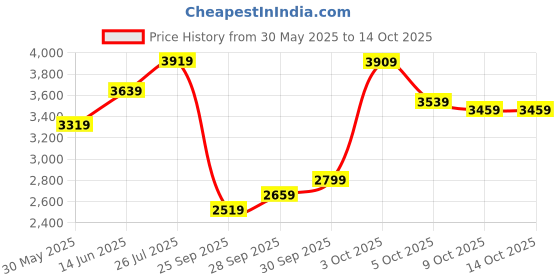flipkart.com skechers D'Lux Walker-Refreshing Mood Walking Shoes For Women skechers Price History Graph from 30 May 2025 to 14 Oct 2025