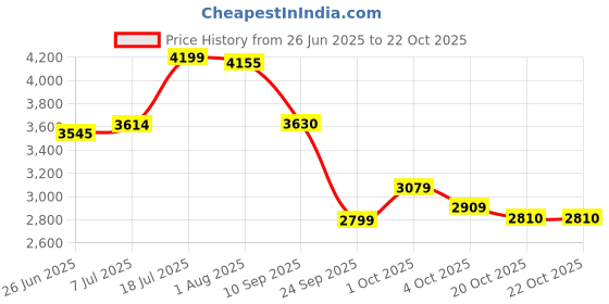 flipkart.com skechers D'LUX WALKER Slip On Sneakers For Women skechers Price History Graph from 26 Jun 2025 to 22 Oct 2025