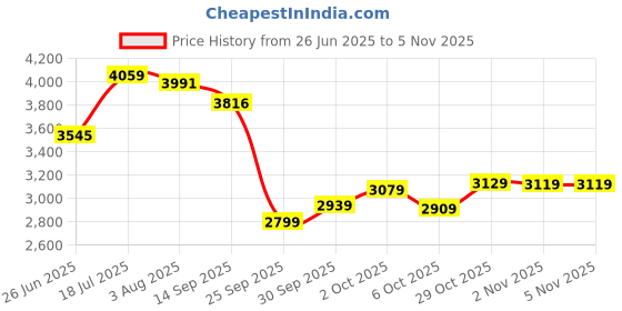 flipkart.com skechers D'LUX WALKER Slip On Sneakers For Women skechers Price History Graph from 26 Jun 2025 to 4 Nov 2025
