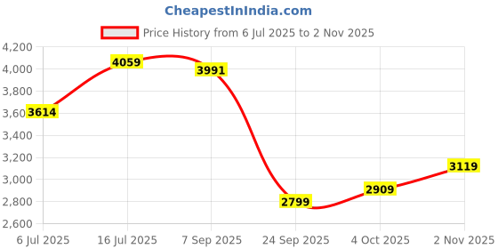 flipkart.com skechers D'LUX WALKER Slip On Sneakers For Women skechers Price History Graph from 6 Jul 2025 to 2 Nov 2025