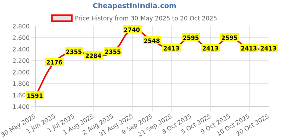 flipkart.com joyride DLX Carry Cot & Rocking Chair | Mosquito Net | Storage Box and Swinging Ropes Bouncer joyride Price History Graph from 30 May 2025 to 19 Oct 2025
