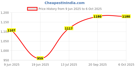 flipkart.com dlx Deuralux DL 1120 Toast dlx Price History Graph from 9 Jun 2025 to 5 Oct 2025