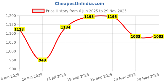 flipkart.com dlx DL1117P Grill dlx Price History Graph from 6 Jun 2025 to 28 Nov 2025