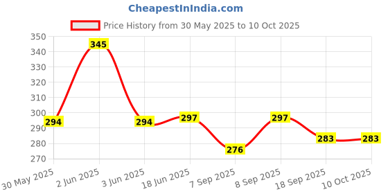 flipkart.com dlx Square Cheel Kite dlx Price History Graph from 30 May 2025 to 10 Oct 2025