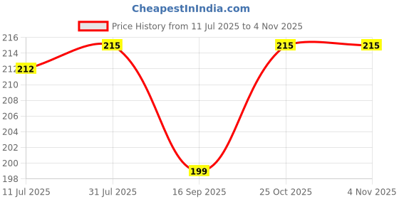 flipkart.com classic deal DLX-TE Medicine Dispenser classic deal Price History Graph from 11 Jul 2025 to 2 Nov 2025