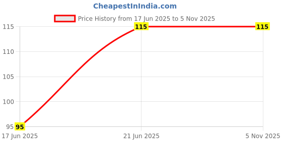 flipkart.com dly Building Blocks for Kids 98+PC BLOCKS SET dly Price History Graph from 17 Jun 2025 to 5 Nov 2025