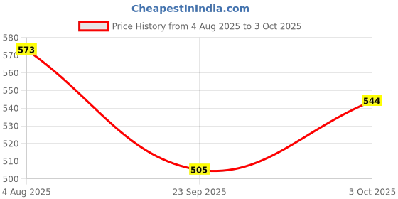 flipkart.com dly VEER SET OF 300PC BLOCKS FOR KIDS dly Price History Graph from 4 Aug 2025 to 3 Oct 2025