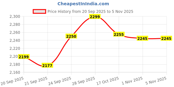 flipkart.com hinex DM (1 kg, VANILLA FLAVOUR) Whey Protein hinex Price History Graph from 20 Sep 2025 to 5 Nov 2025