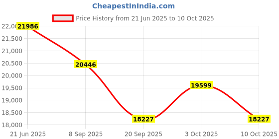 flipkart.com kerro DM-1G moisture meter Wheat Moisture Tester LCD Display Grain Moisture Meter DM-1G All-in-One Digital Moisture Measurer kerro Price History Graph from 21 Jun 2025 to 10 Oct 2025