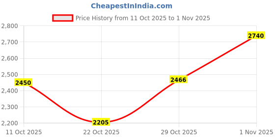 flipkart.com pazano DM-2A Multipurpose Study Table, Office Table, Computer & Laptop Table 90x60x75CM Engineered Wood Multipurpose Table pazano Price History Graph from 11 Oct 2025 to 1 Nov 2025