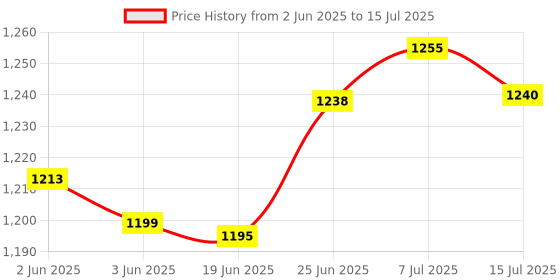 flipkart.com htc instruments DM-81 3½ Digital Multimeter Capacitance Diode Transistor and Live Tester Digital Multimeter htc instruments Price History Graph from 2 Jun 2025 to 15 Jul 2025