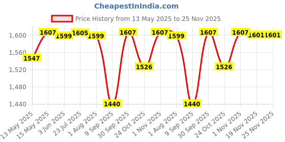 flipkart.com htc DM-85T Digital Multimeter htc Price History Graph from 13 May 2025 to 24 Nov 2025