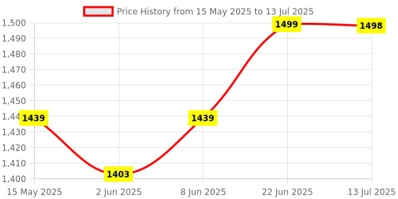 flipkart.com htc instrument DM-85T TRMS Frequency and Temperature (1 Year Warranty) Digital Multimeter htc instrument Price History Graph from 15 May 2025 to 13 Jul 2025