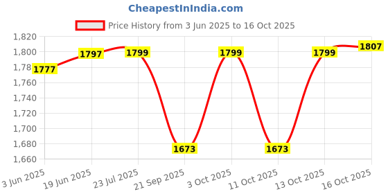 flipkart.com htc DM-86 Digital Multimeter htc Price History Graph from 3 Jun 2025 to 16 Oct 2025