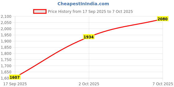 flipkart.com htc instrument DM-92 Digital Multimeter 3½ Digit Multimeter_APO And 4000 Counts 1 Year Warranty Digital Multimeter htc instrument Price History Graph from 17 Sep 2025 to 7 Oct 2025