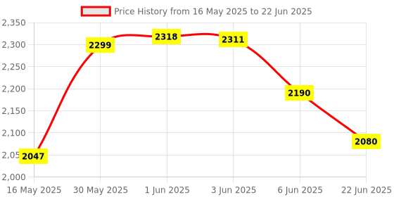 flipkart.com htc instrument DM 98 3 (3/4) Digital 6000 Counts /TRms Digital Multimeter htc instrument Price History Graph from 16 May 2025 to 22 Jun 2025