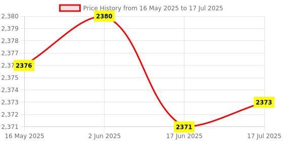 flipkart.com DM APD006 256GB 3 in 1 USB 3.0 Fasionable Triangle Pendrive For IOS, PC, Maccbook 256 GB OTG Drive Compatible with Desktop Computer, Audio Player, Mobile, Netbook, Tablet, Television USB 3.0 Metal Case Price History Graph from 16 May 2025 to 17 Jul 2025