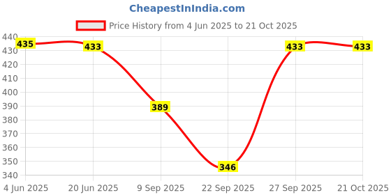 flipkart.com dm creation Women Fit and Flare Black Above Knee/Mid Thigh Length Dress dm creation Price History Graph from 4 Jun 2025 to 20 Oct 2025