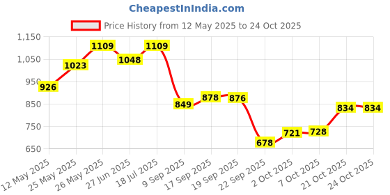 flipkart.com pentasure DM - Diabetes Care and Management- Whey Protein pentasure Price History Graph from 12 May 2025 to 21 Oct 2025