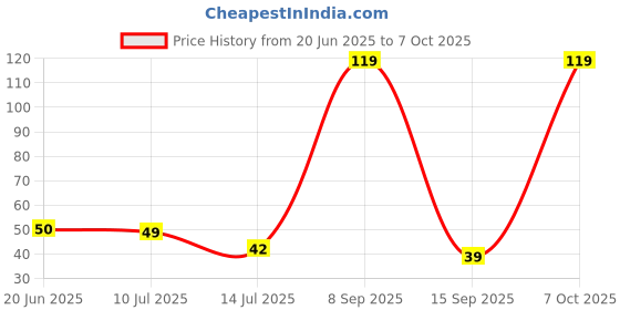 flipkart.com dm eco MULTICOLOR 002 AQURIUM STONE Polished Angular Sandstone Stone dm eco Price History Graph from 20 Jun 2025 to 7 Oct 2025