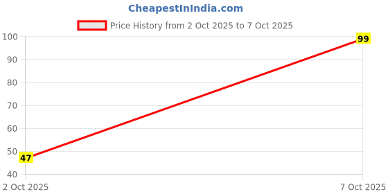 flipkart.com dm eco River Rock Unplanted Substrate dm eco Price History Graph from 2 Oct 2025 to 7 Oct 2025