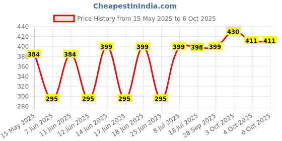 flipkart.com dm enterprises Cake Decorating 360° Turntable Stand with Smooth Turns, Plastic Cake Server dm enterprises Price History Graph from 15 May 2025 to 6 Oct 2025