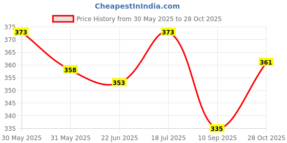 flipkart.com dm fashion Backdrop Decoration (5ft X 8ft) cloth dm fashion Price History Graph from 30 May 2025 to 28 Oct 2025