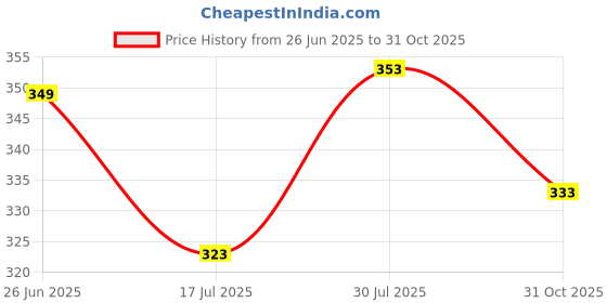 flipkart.com dm fashion Banana green leaf with multi flowers backdrop 5ft x 8ft dm fashion Price History Graph from 26 Jun 2025 to 31 Oct 2025