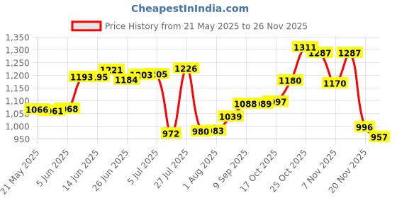 flipkart.com dm hub ICEBOX 25ltr GENERAL COOLER INSULATED CHILLER GENERAL COOLER dm hub Price History Graph from 21 May 2025 to 26 Nov 2025
