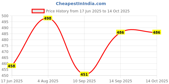 flipkart.com DM PD086 32GB High-Speed Waterproof Metal Pendrive for PC, Laptop, Mac Book 32 GB Pen Drive Compatible with Mobile, Netbook, Desktop Computer, Television, Tablet, Laptop USB 2.0 Metal Case Price History Graph from 17 Jun 2025 to 13 Oct 2025
