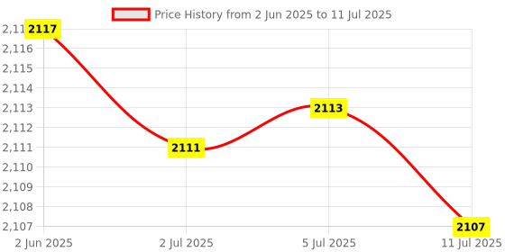 flipkart.com DM PD168 256GB USB 3.1 Type C High-Speed Metal Pendrive for PC, Laptop, Mac Book, 256 GB OTG Drive Compatible with Tablet, Desktop Computer, Tablet, Netbook, Mobile, Audio Player, Television USB 3.1 Metal Case Price History Graph from 2 Jun 2025 to 11 Jul 2025