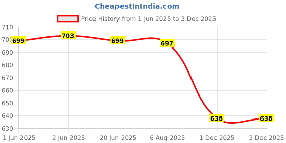flipkart.com DM PD168 32GB USB 3.1 Type C High-Speed Metal Pendrive for PC, Laptop, Mac Book, 32 GB OTG Drive Compatible with Tablet, Desktop Computer, Tablet, Netbook, Mobile, Audio Player, Television USB 3.1 Metal Case Price History Graph from 1 Jun 2025 to 1 Dec 2025
