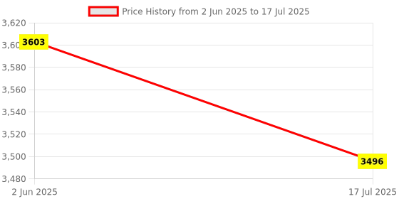 flipkart.com DM PD168 512GB USB3.1 Type C High Speed Metal Pendrive For PC, Laptop, MacBook 512 GB OTG Drive Compatible with Tablet, Desktop Computer, Tablet, Netbook, Mobile, Audio Player, Television USB 3.1 Metal Case Price History Graph from 2 Jun 2025 to 17 Jul 2025