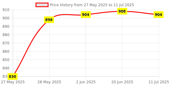 flipkart.com DM PD168 64GB USB 3.1 Type C High-Speed Metal Pendrive for PC, Laptop, Mac Book 64 GB OTG Drive Compatible with Tablet, Desktop Computer, Tablet, Netbook, Mobile, Audio Player, Television USB 3.1 Metal Case Price History Graph from 27 May 2025 to 11 Jul 2025