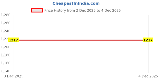 flipkart.com DM PD237 128GB USB 3.2 Type C High-Speed Metal Pendrive for PC, Laptop, Mac Book, 128 GB OTG Drive Compatible with Audio Player, Desktop Computer, Gaming Console, Laptop, Mobile, Tablet, Television USB 3.2 Metal Case Price History Graph from 3 Dec 2025 to 4 Dec 2025