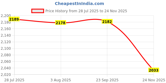 flipkart.com DM PD237 256GB USB 3.2 Type C High-Speed Metal Pendrive for PC, Laptop, Mac Book, 256 GB OTG Drive Compatible with Audio Player, Desktop Computer, Gaming Console, Laptop, Mobile, Tablet, Television USB 3.2 Metal Case Price History Graph from 28 Jul 2025 to 24 Nov 2025