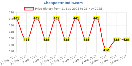 flipkart.com dm plus 3-Layer Kitchen Storage Rack with Wheels Plastic Kitchen Trolley dm plus Price History Graph from 11 Sep 2025 to 26 Nov 2025