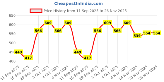 flipkart.com dm plus 4-Layer Kitchen Storage Rack with Wheels Plastic Kitchen Trolley dm plus Price History Graph from 11 Sep 2025 to 25 Nov 2025