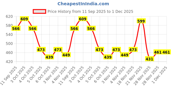 flipkart.com dm plus 4-Layer Kitchen Storage Rack with Wheels Plastic Kitchen Trolley dm plus Price History Graph from 11 Sep 2025 to 30 Nov 2025