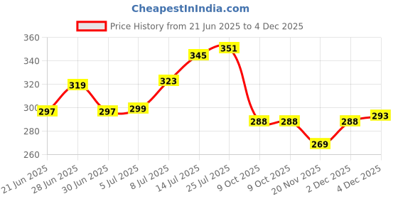 flipkart.com dm plus Dish Drainer Kitchen Rack Multipurpose Kitchen Storage Organizer Folding Trolley Plastic dm plus Price History Graph from 21 Jun 2025 to 2 Dec 2025