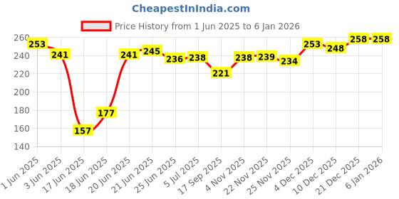 flipkart.com dm plus Fruits/Vegetables Kitchen Plastic Rack Onion, Vegetables Green Basket Plastic Kitchen Trolley dm plus Price History Graph from 1 Jun 2025 to 4 Jan 2026