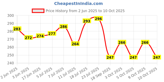 flipkart.com dm plus Fruits/Vegetables Kitchen Rack Multipurpose Rectangle Kitchen Storage Folding Rack Plastic Vegetable Basket Plastic dm plus Price History Graph from 2 Jun 2025 to 10 Oct 2025