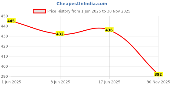 flipkart.com dm plus Fruits/Vegetables Kitchen Rack Popular 3 Layer Plastic Portable Modern Plastic dm plus Price History Graph from 1 Jun 2025 to 30 Nov 2025