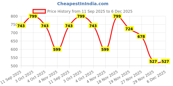 flipkart.com dm plus Multi-Purpose Plastic Storage Organizer 2-Tier Rack with Wheel Bathroom & Office Plastic Kitchen Trolley dm plus Price History Graph from 11 Sep 2025 to 6 Dec 2025
